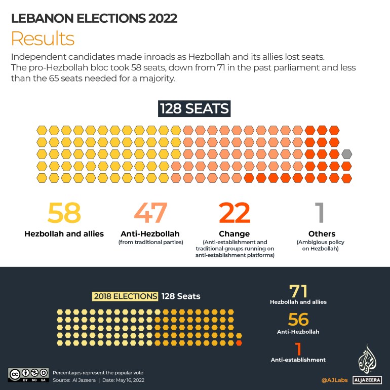 INTERACTIVE_LEBANON_ELECTION RESULTS