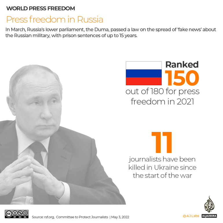 INTERAKTIF - kebebasan pers di Rusia