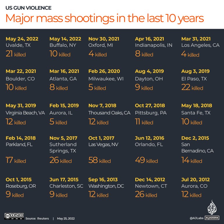 Infographic: Mass shootings in the US over the past 10 years | Infographic  News | Al Jazeera