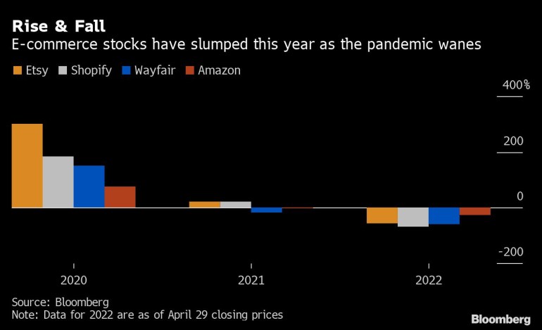 Ascension et chute |  Les stocks de commerce électronique ont chuté cette année alors que la pandémie s'atténue