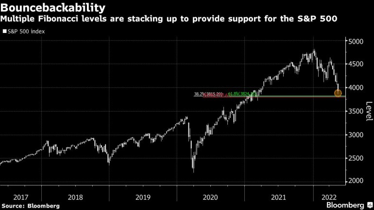 S&P 500'ü desteklemek için birden fazla Fibonacci seviyesi yığılıyor