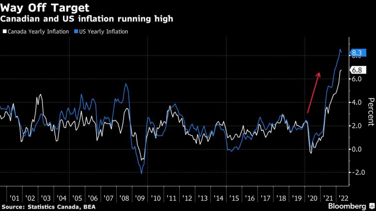 Canadian and US inflation running high