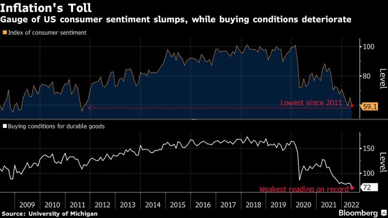 Gauge of US consumer sentiment slumps, while buying conditions deteriorate
