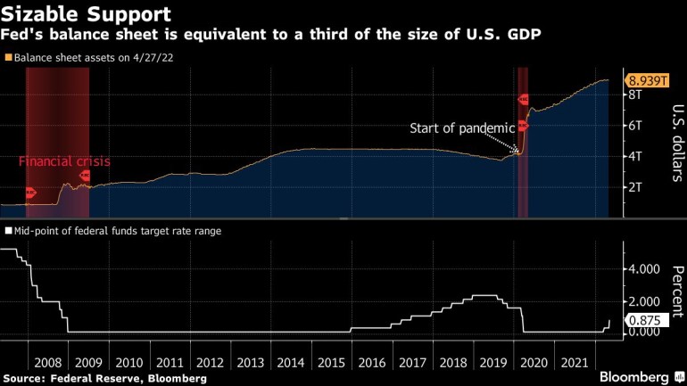 Fed'in bilançosu ABD GSYİH'sının üçte biri büyüklüğünde