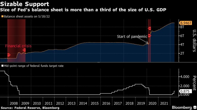 Size of Fed's balance sheet is more than a third of the size of U.S. GDP