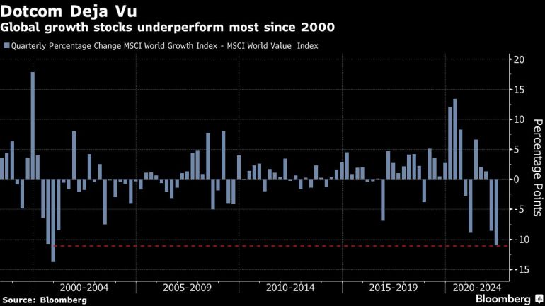 Global growth stocks underperform most since 2000