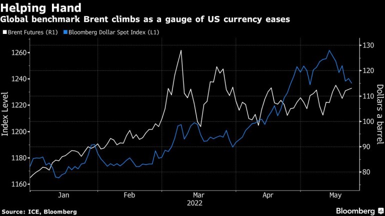 Global benchmark Brent climbs as a gauge of US currency eases