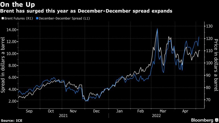 Brent has surged this year as December-December spread expands