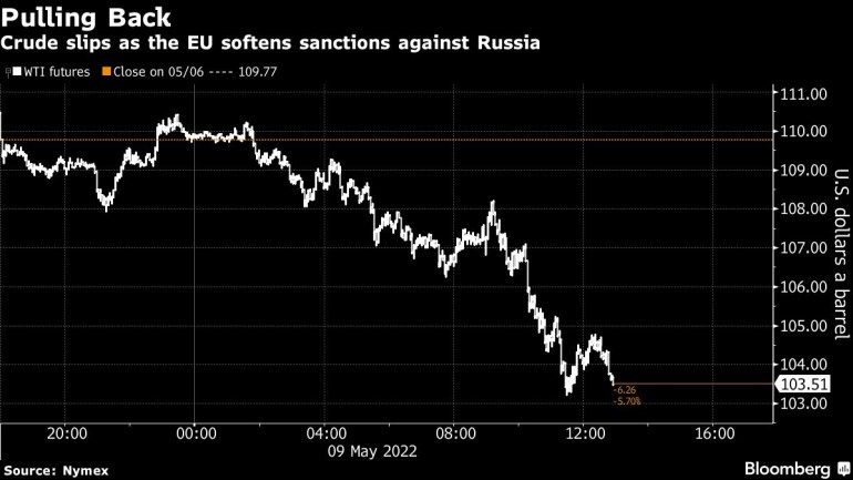 Crude slips as the EU softens sanctions against Russia