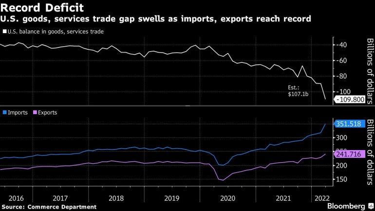 U.S. goods, services trade gap swells as imports, exports reach record
