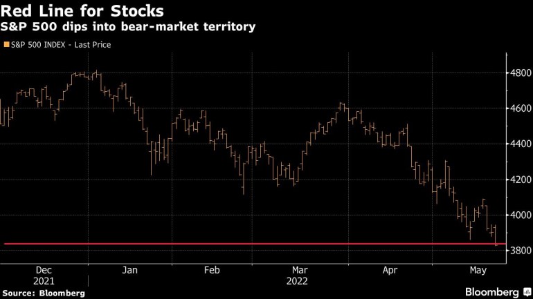 S&P 500 dips into bear-market territory