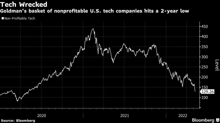 Goldman'ın kârsız ABD teknoloji şirketlerinden oluşan sepeti iki yılın en düşük seviyesini gördü