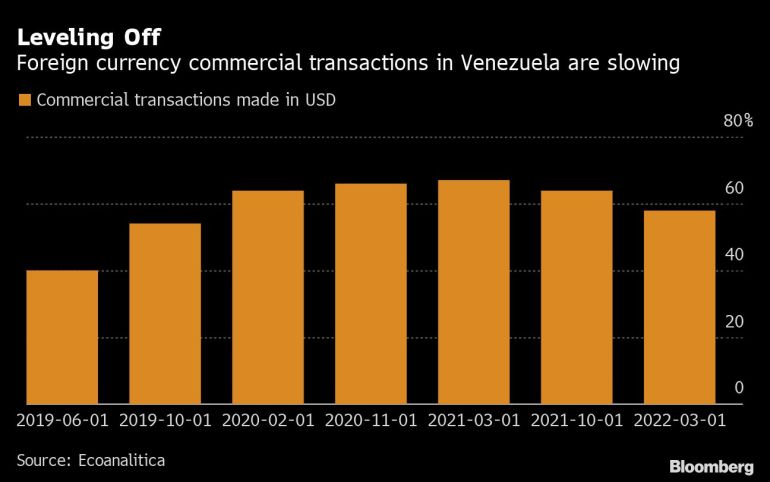 Leveling Off | Foreign currency commercial transactions in Venezuela are slowing