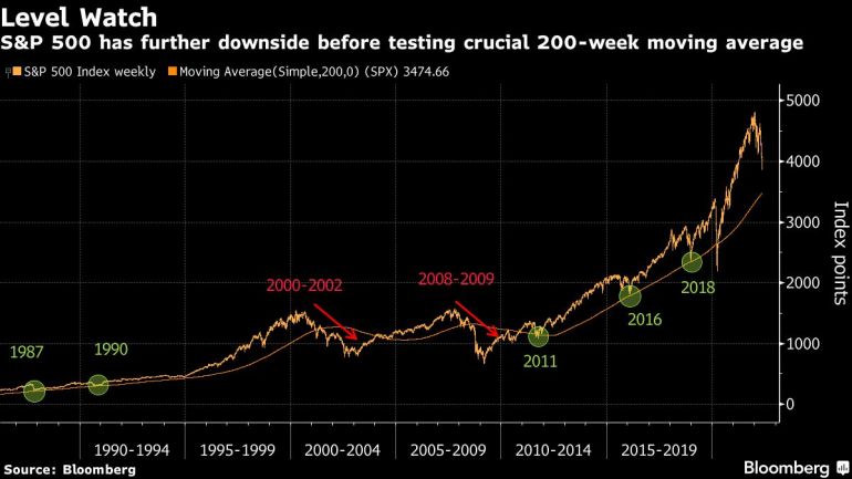 S&P 500, kritik 200 haftalık hareketli ortalamayı test etmeden önce daha fazla dezavantaja sahip