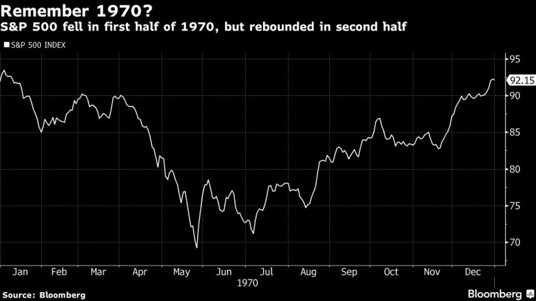 S&P 500 fell in first half of 1970, but rebounded in second half