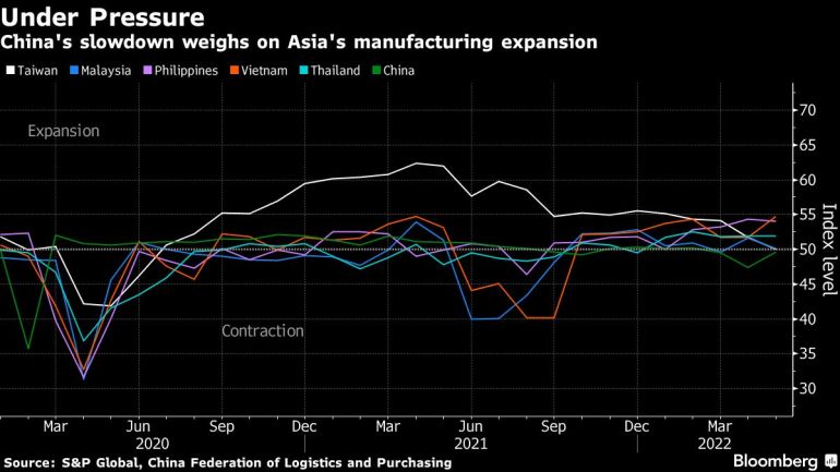 China's slowdown weighs on Asia's manufacturing expansion