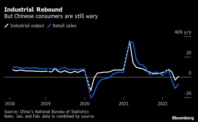 Endüstriyel Rebound, Ancak Çinli tüketiciler hala temkinli