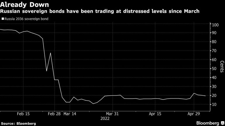 Russian sovereign bonds have been trading at distressed levels since March