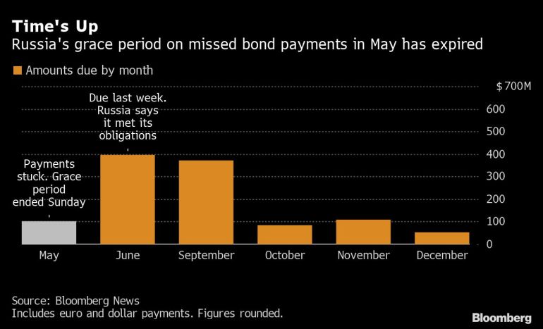 انتهت فترة سماح روسيا على مدفوعات السندات الفائتة في مايو