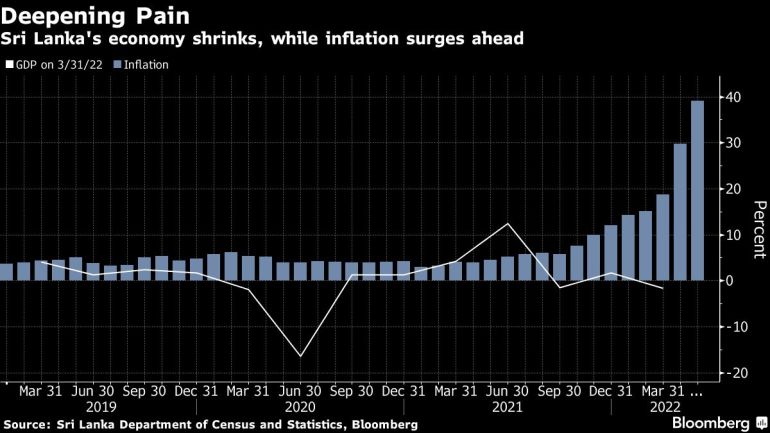 Sri Lanka's economy shrinks, while inflation surges ahead
