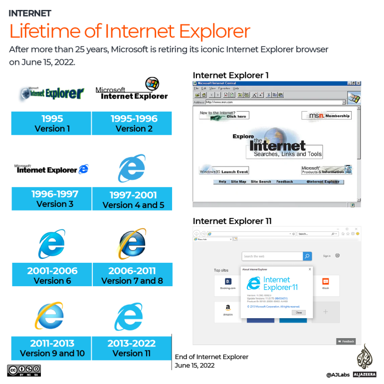 INTERACTIVE Lifetime of Internet Explorer