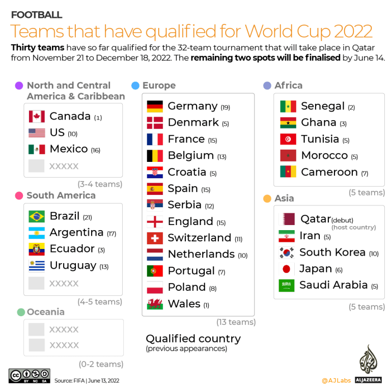 互动 - 获得 2022 年世界杯参赛资格的球队 - 比赛预览