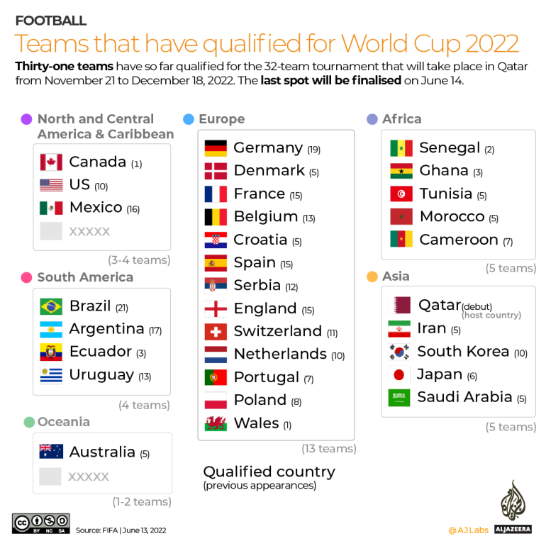 INTERACTIF - Equipes qualifiées pour la Coupe du Monde 2022 - 12 juin