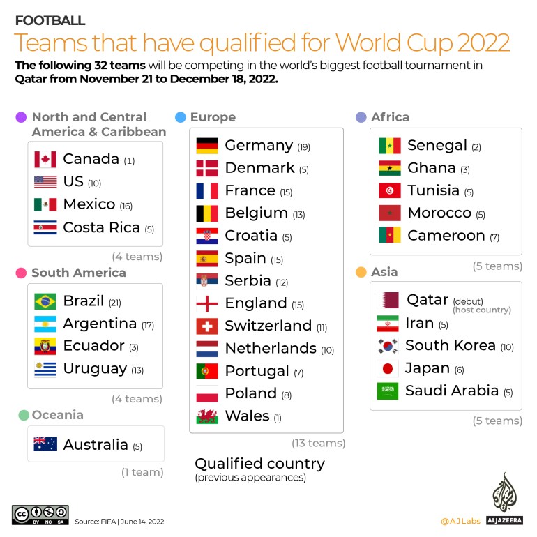 Teams that have qualified for World Cup 2022