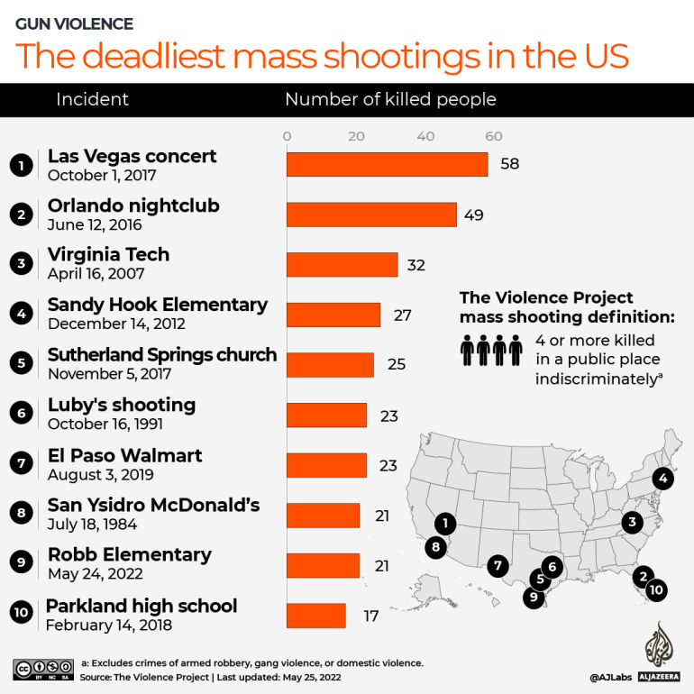 ETKİLEŞİMLİ ABD infografik haritasındaki en ölümcül 10 toplu saldırı