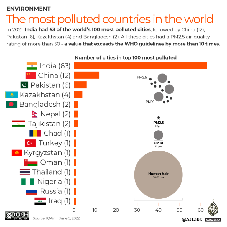互动世界上污染最严重的国家信息图