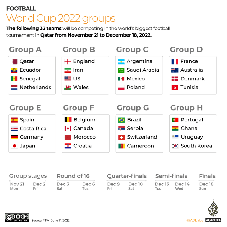 INTERACTIVE - World Cup 2022 - GROUPS
