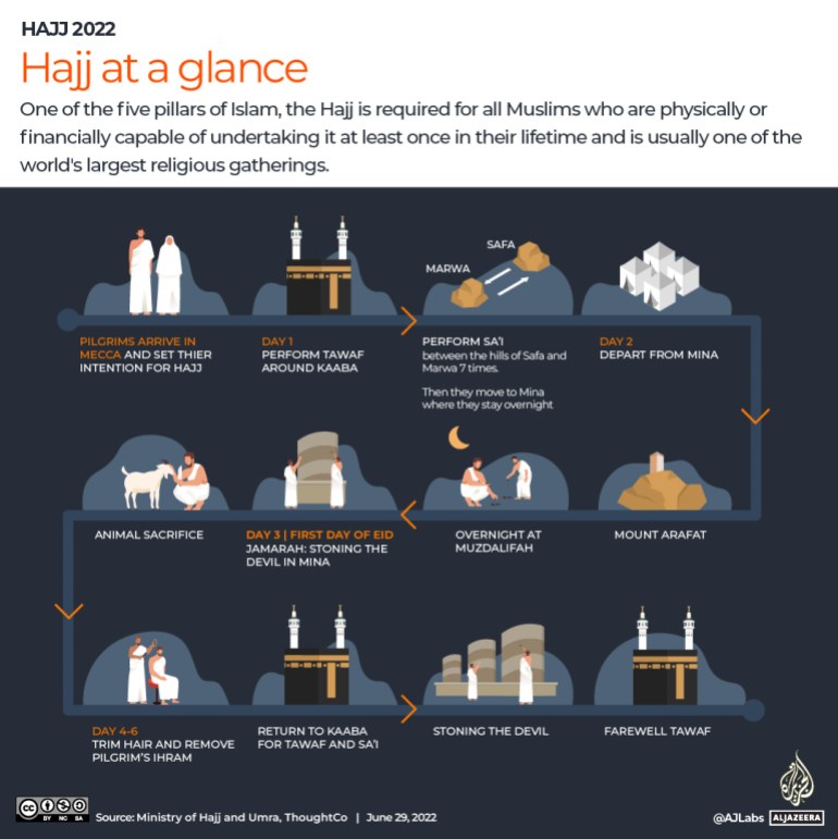 A million set to carry out Hajj as COVID-19 restrictions ease | Coronavirus pandemic Information