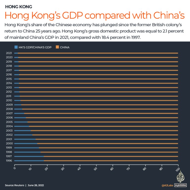 INTERACTIVE_HONGKONG_CHINA_GDP_JUNE30_2022