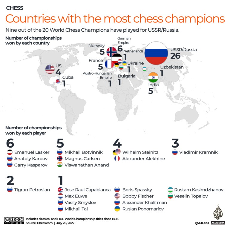 INTERACTIVE- Chess day - Chess champions by country infographic Jul 20