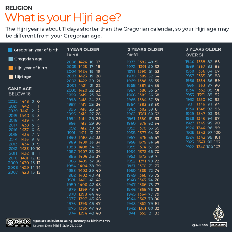 INTERACTIVE - WHAT IS YOUR HIJRI AGE?