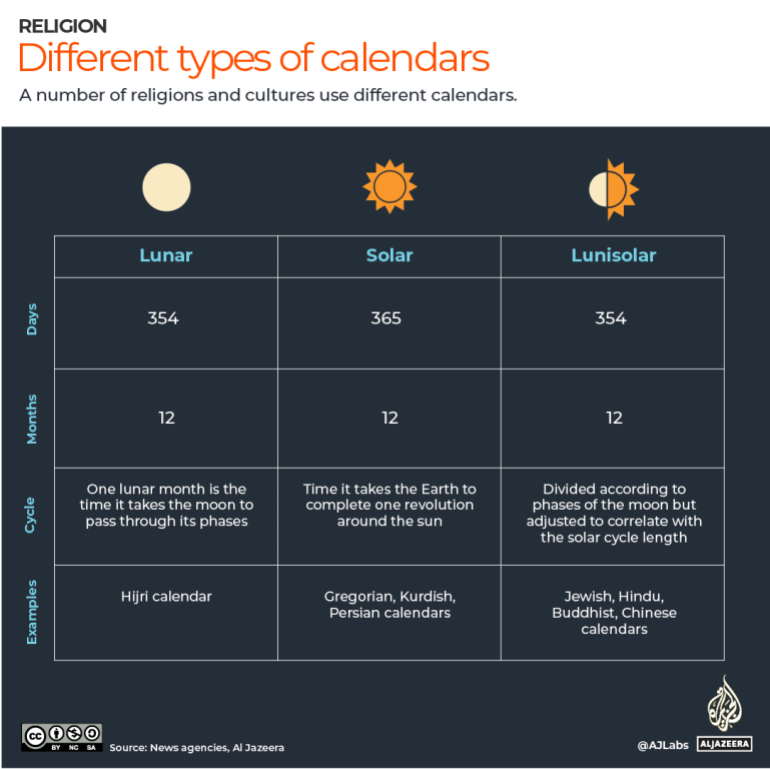 INTERACTIVE - Different types of calendars