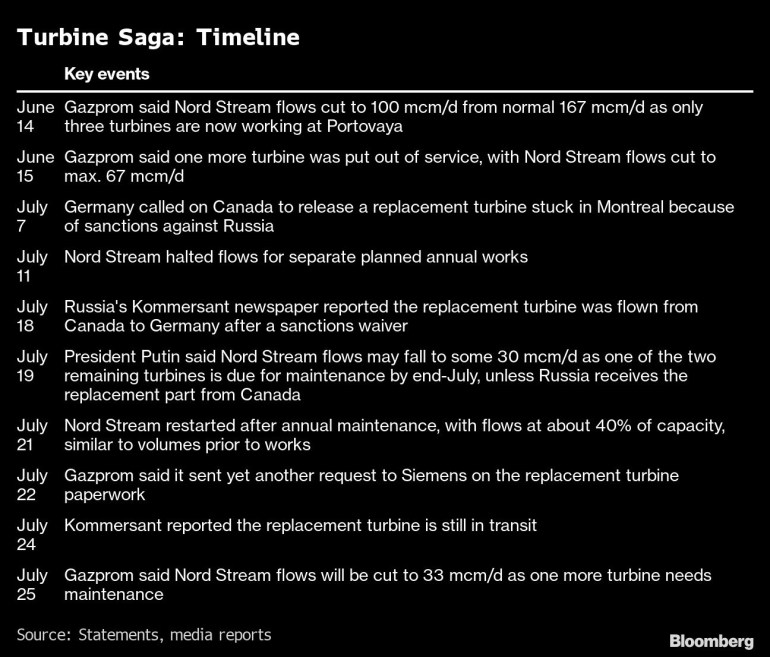 Turbine Saga: Timeline |