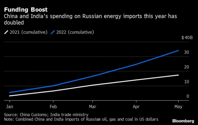 دفعة التمويل |  تضاعف إنفاق الصين والهند على واردات الطاقة الروسية هذا العام
