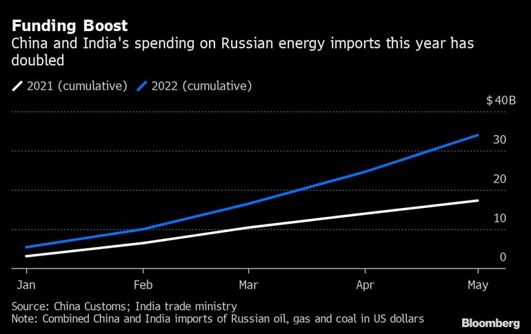 Chi tiêu của Ấn Độ và Trung Quốc dành cho nhập khẩu năng lượng Nga đã tăng gấp đôi so với năm trước.