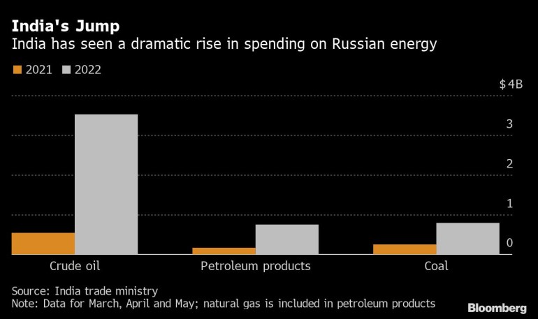 India's Jump | India has seen a dramatic rise in spending on Russian energy