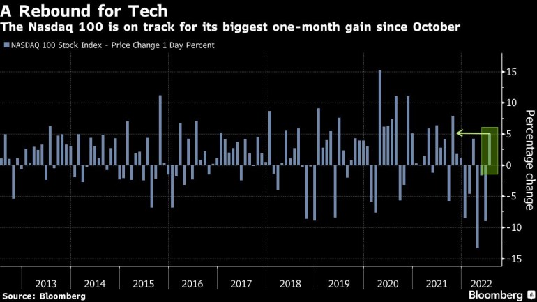 The Nasdaq 100 is on track for its biggest one-month gain since October