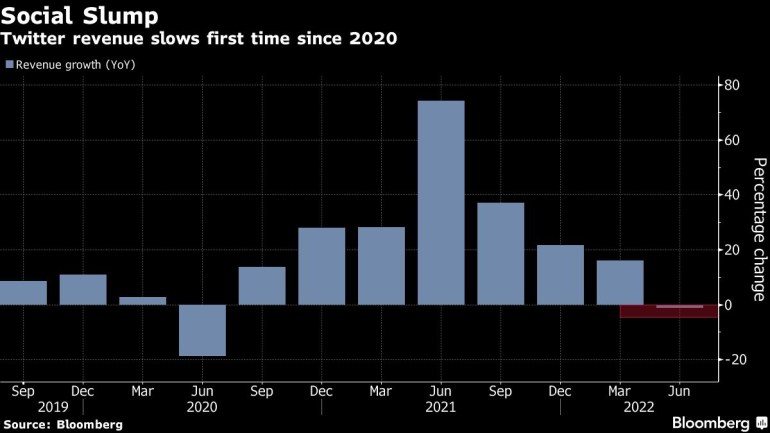 Twitter revenue slows for first time since 2020
