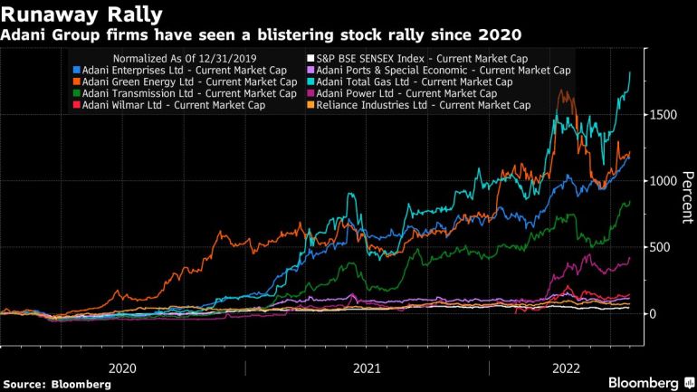 Adani Group firms have seen a blistering stock rally since 2020