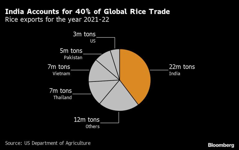 Rice exports for the year 2021-22
