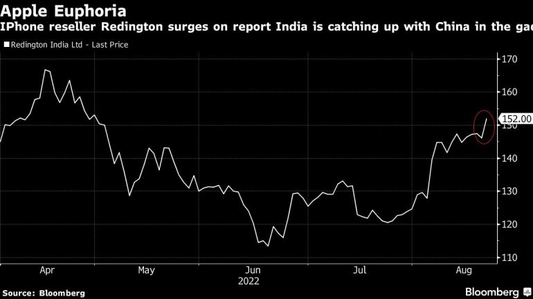 IPhone reseller Redington surges on report India is catching up with China in the gadget stakes