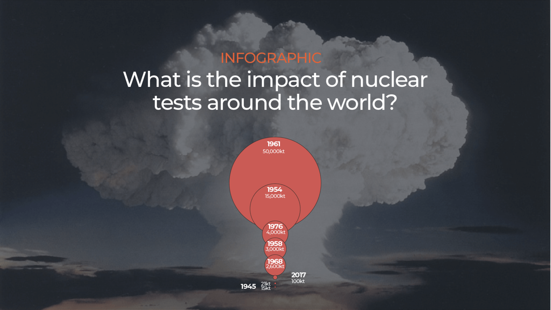 Infographic: The Impact Of Nuclear Tests Around The World | Infographic  News | Al Jazeera