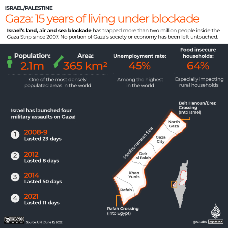INTERACTIVE Gaza 15 years living under blockade infographic