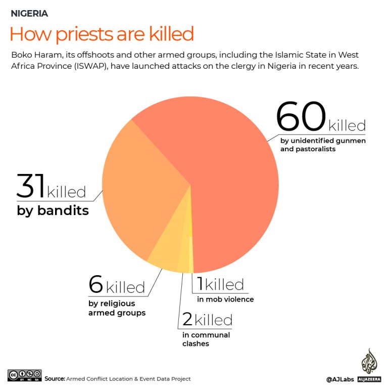 Different armed groups have targeted clergy