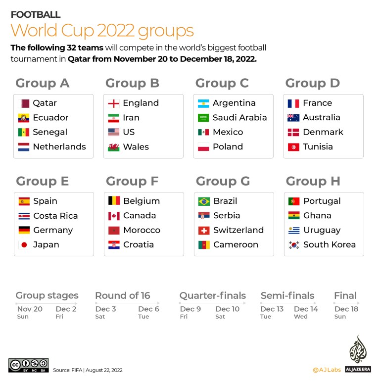Coupe du monde de football au Qatar 2022 - GROUPES