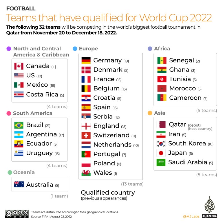 Qualified teams for Qatar football World Cup 2022